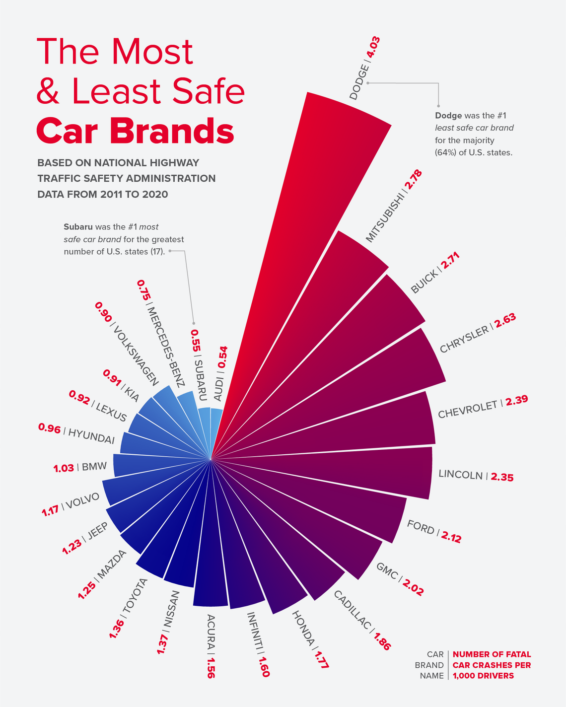 A radial chart showing the most & least safe car brands.